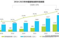 解码宠物医疗行业：黄金赛道背后的潜力与挑战